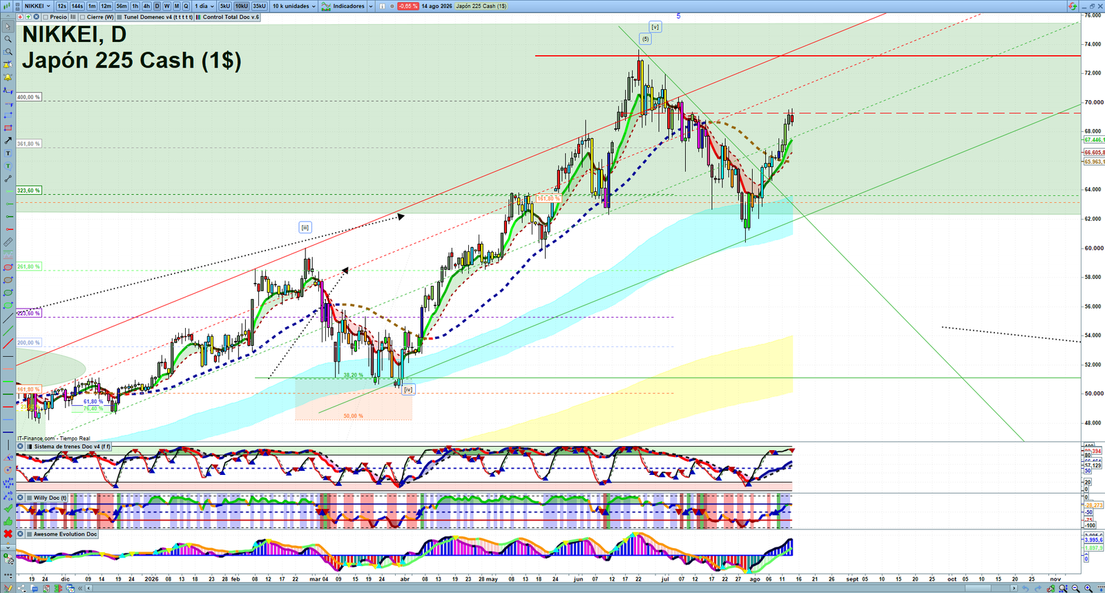 Nikkei daily technical analysis chart showing key levels, price action and possible reaction zones